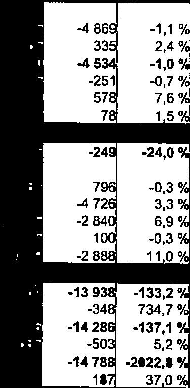 ILlKAUDEN TULOS i/arausten ja rahastojen muutos fllikauden YLIJÄÅMÄIALIJÄÄMÄ 4EflTIMINTAMENT NETrOTOIMINTAMENOT. salr.paiv.