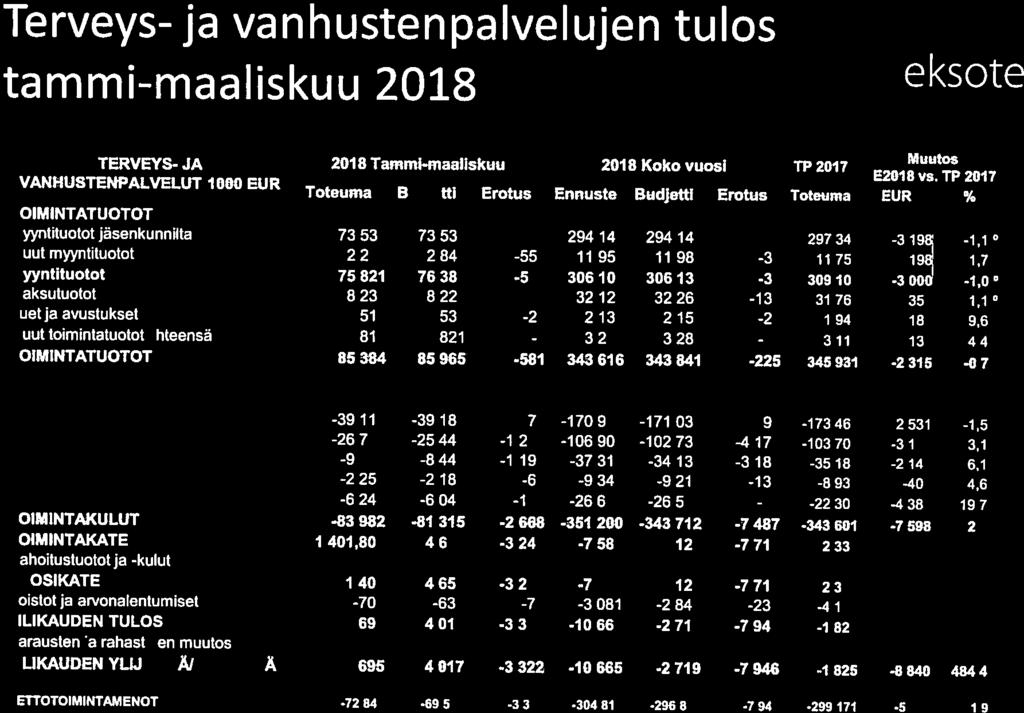 Terveys ja vanhustenpalvelujen tulos tammimaaliskuu 28 eksote OlMlNTATUOTOT vyyntituotot jäsenkunnilta vluut mwntituotot byyntituotot aksutuotot ruetja avustukset vluut toimintatuotot yhteensä