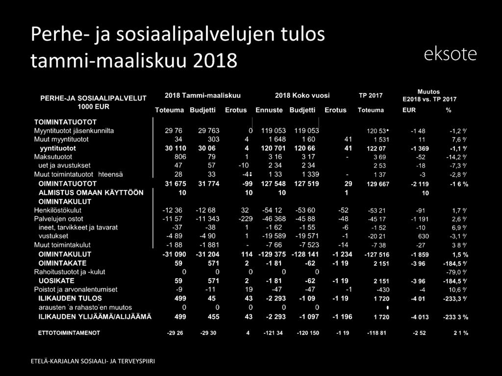 571-3, 1 o/c Muut toimintakulut -1 881-27 3 8 o/c OIMINTAKULUT -31 204-127 516 1,5 /c OIMINTAKATE 571-184,5 /c Rahoitustuotot ja -kulut a -79,0 o/c UOSIKATE 59 571-3 96-184,5 /c Poistot ja