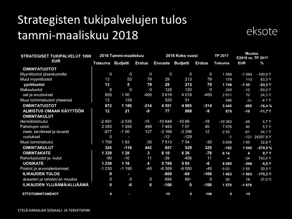 Myyntituotot 132 53 79 292 213 79 1 748-1 456-83,3 Ofc Maksutuotot o o 0 120 120 o 240-12C -50,0 Ofc Tuet ja avustukset 60B 1 OOE -400 3 619 4 018-400 2 911 707 24,3 Ofc Muut toimintatuotot yhteensä