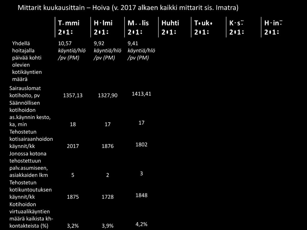 käynnin kesto, ka, min 18 17 17 kotisairaanhoidon käynnit/kk 1876 1802 Jonossa kotona tehostettuun palv.
