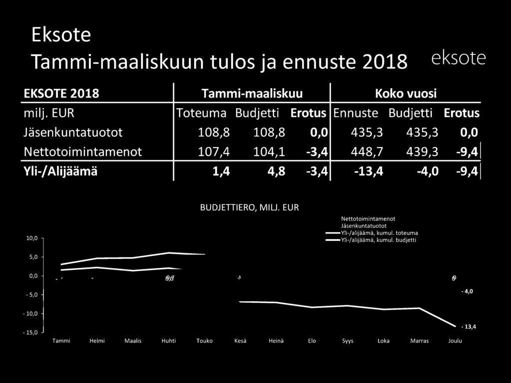 104,1-3,4 448,7 439,3-9,41 Yli-/ Alijäämä 1,4 4,8-3,4-13,4-4,0-9,41 BUDJETTIERO, MILJ.