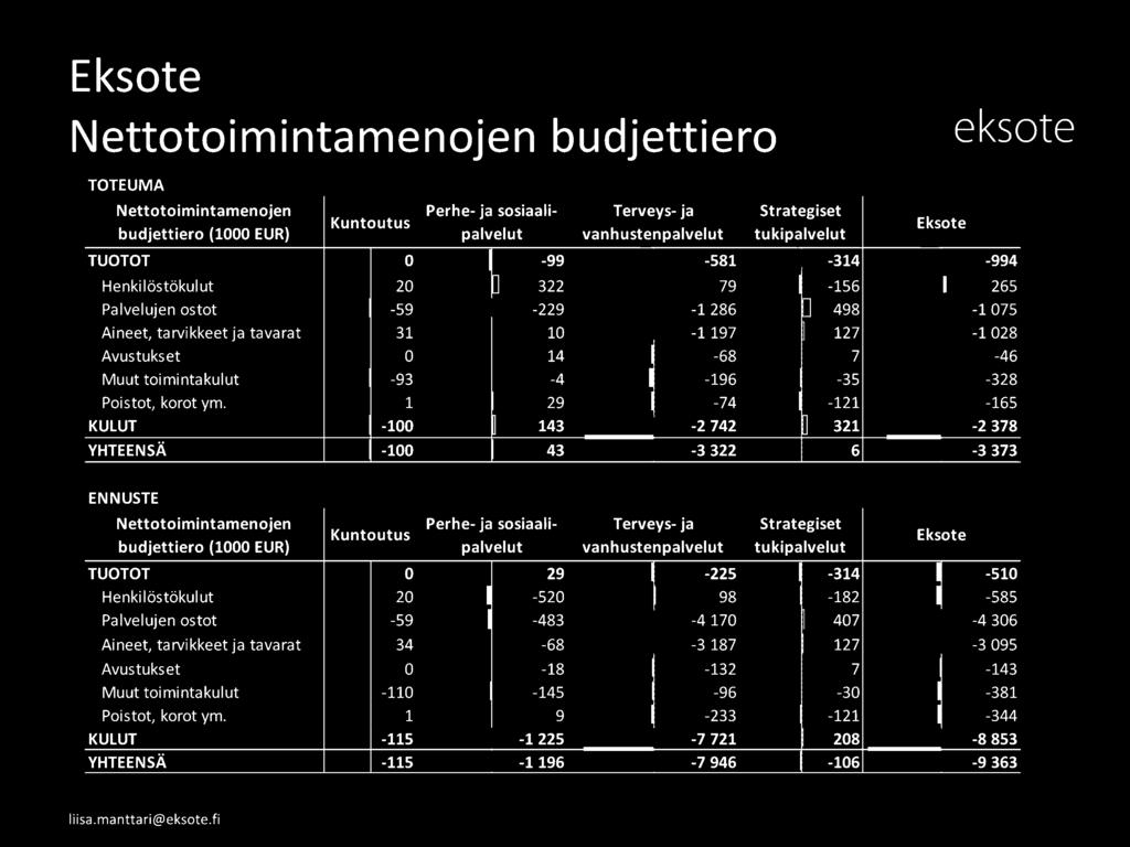 1 29 KULUT -100 143 YHTEENSÄ -100 43 79-1286 -1197-68 -196-74 -2 742-3 322-156 498 127 7-35 Eksote -994 265-1075 -1028-46 -328-165 -2 378-3 373 ENNUSTE Nettotoimintamenojen budjettiero (1000 EUR)