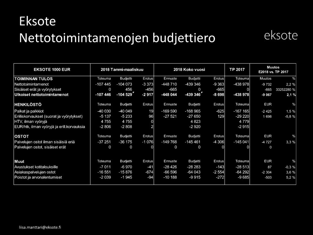 0 456-456 -665 0-665 0-665 33252280 % Ulkoiset nettotoimintamenot -107 446-104 529" -2 917-448 044-439 346" -8 698-438 978-9 067 2,1 % HENKILÖSTÖ Toteuma Budjetti Erotus Ennuste Budjetti Erotus