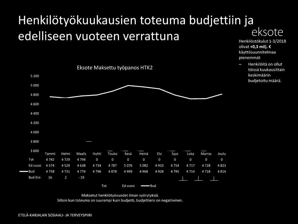 4 600 4400 4 200 4 000 3 800 3 600 Tammi Helmi Maalis Huhti -Tot 4 742 4 729 4 794 0 Touko Kesä 0 0 Heinä 0 Elo 0 Syys 0 Loka Marras Joulu 0 0 0 -Ed.