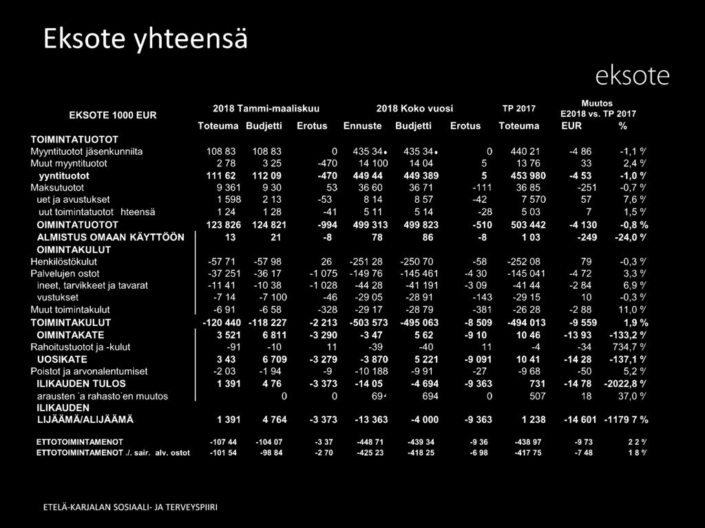 -29 17 3,3 % 6,9 % -0,3 % 11,0 % OIMINTAKULUT -120 440-118 227-2 213-503 573 19% OIMINTAKATE -3 290-3 47-133,2 A Rahoitustuotot ja -kulut 11-39 734,7 % UOSIKATE -3 279-137,1 A