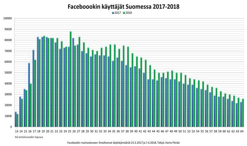 13 Kuvio 2: Facebookin käyttäjät Suomessa 2017-2018 (Pönkä 2018.