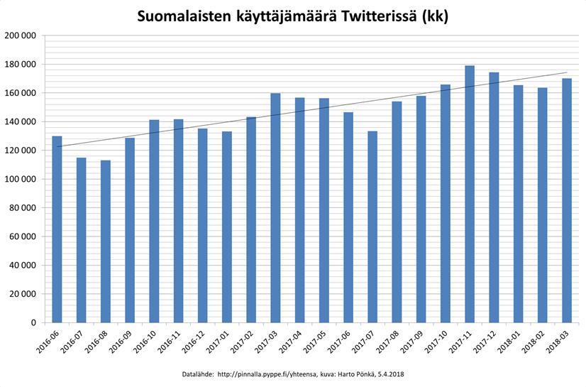 15 Kuvio 3: Suomalaisten käyttäjämäärä Twitterissä (kk) (Pönkä 2018.) Ennen Twitterin käyttöön siirtymistä on viisasta rakentaa suunnitelma sen käyttöä sekä tavoiteltua lopputulosta varten.