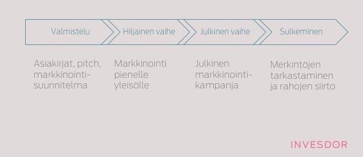 9 Sijoituspohjainen joukkorahoitus Sijoituspohjaisessa joukkorahoituksessa (myös nimellä osakepohjainen joukkorahoitus) rahoitusta hakevat yritykset laskevat liikkeelle osakkeita sijoittajia varten