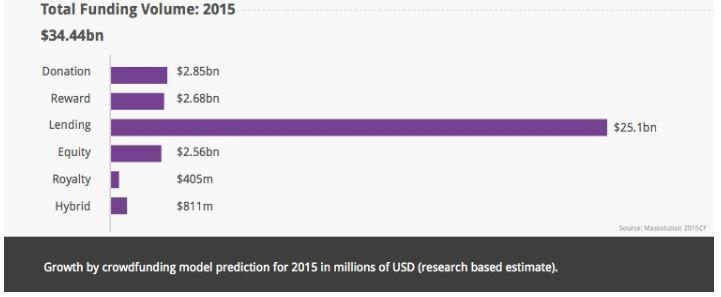 KUVIO 4. Arvio joukkorahoituksen eri muotojen rahoitusmääristä vuonna 2015 (Crowdexpert.com 2015, viitattu 2.11.
