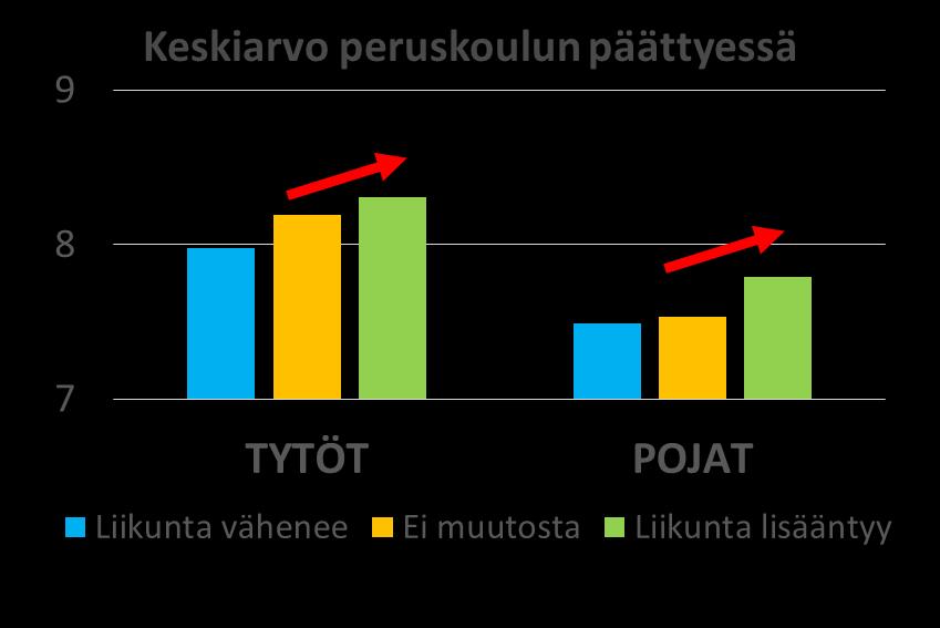 Koulumenestys peruskoulun päättyessä Liikunta-aktiivisuuden lisääntyminen on positiivisesti