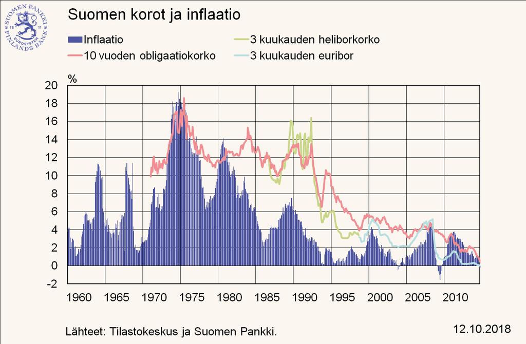 13/1/18 Korkean inflaation haitat Laskee nimellistulojen ostovoimaa palkat, eläkkeet, opintotuet, vuokrat mahdollista ratkaista sitomalla nimellistulot hintaindeksiin (esim.