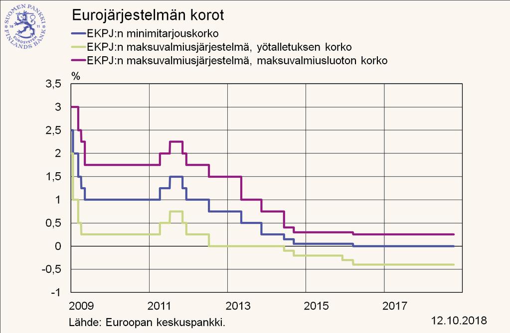 Rahapolitiikka Keskuspankki vaikuttaa korkotasoon ohjauskorot: keskuspankin korot talletuspankeille viime aikoina myös ostanut