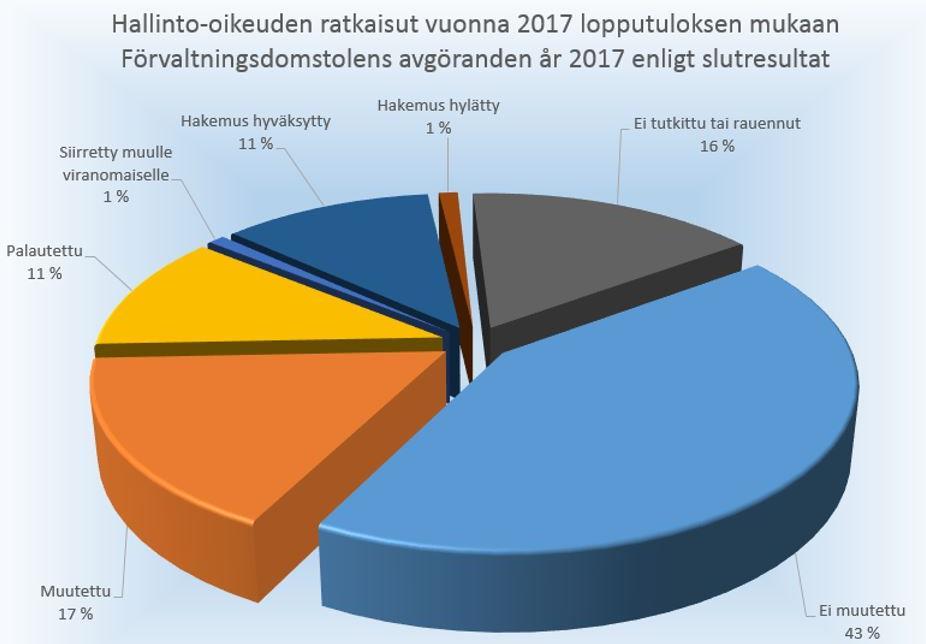 12 Päätösten lopputulos Hallinto-oikeuden käsittelemistä asioista noin 88 prosenttia oli valitusasioita, ja noin 12 prosenttia