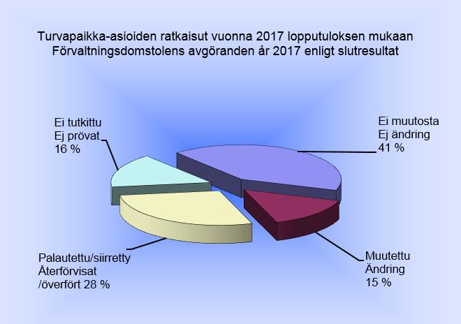 Hallinto-oikeus muutti viranomaisen päätöstä noin 17 %:ssa valitusasioista. Hakemuksista hyväksyttiin 92 %.