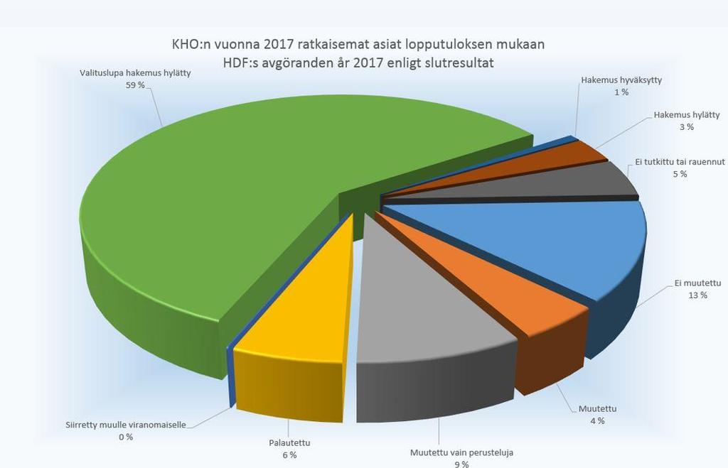 13 Päätösten pysyvyys Vuonna 2017 annetuista Turun hallinto-oikeuden päätöksistä tehtiin korkeimmalle