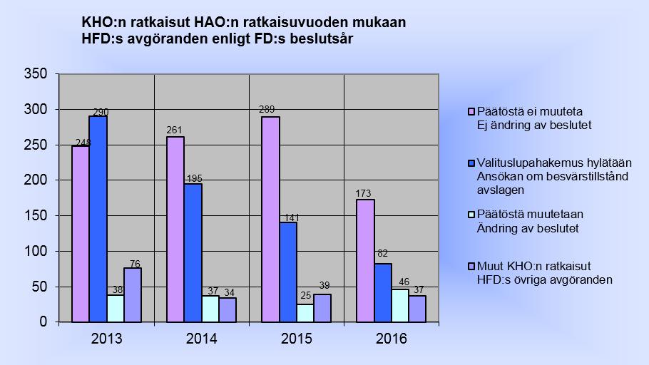 Korkein hallinto-oikeus ratkaisi vuoden 2017 aikana 544 Turun hallinto-oikeuden päätöksistä tehtyä muutoksenhakua.