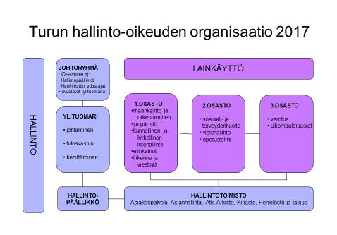 14 Lainkäytöstä tiedottaminen Organisaatio ja henkilöstö Kertomusvuonna Turun hallinto-oikeus laati neljä lehdistötiedotetta ratkaisuista, jotka arvioitiin yhteiskunnallisesti merkittäviksi tai