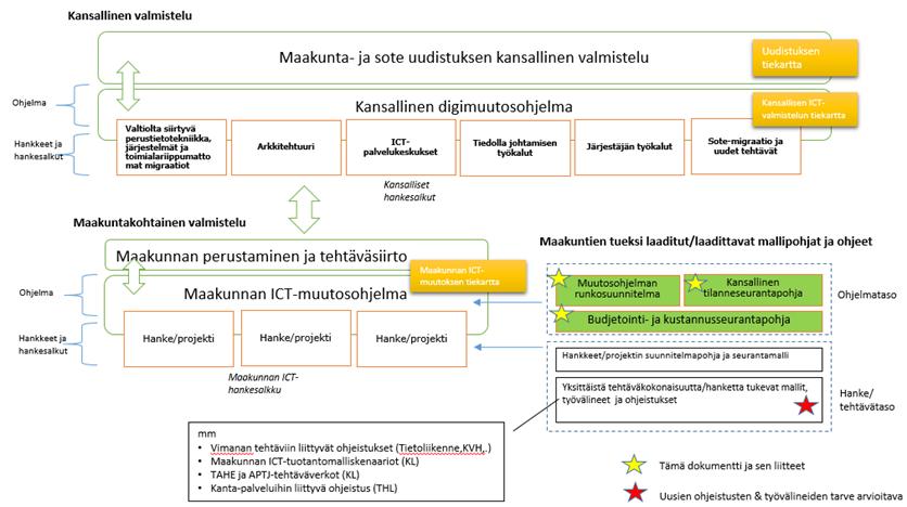 Suunnittelun tukena on ollut yhteinen suunnittelurunko. Suunnitelmissa on konkretisoitu kunkin maakunnan ICT-suunnittelun ja tulevan maakunnan ICT:n investointiohjelman projektointi (kuva 1).