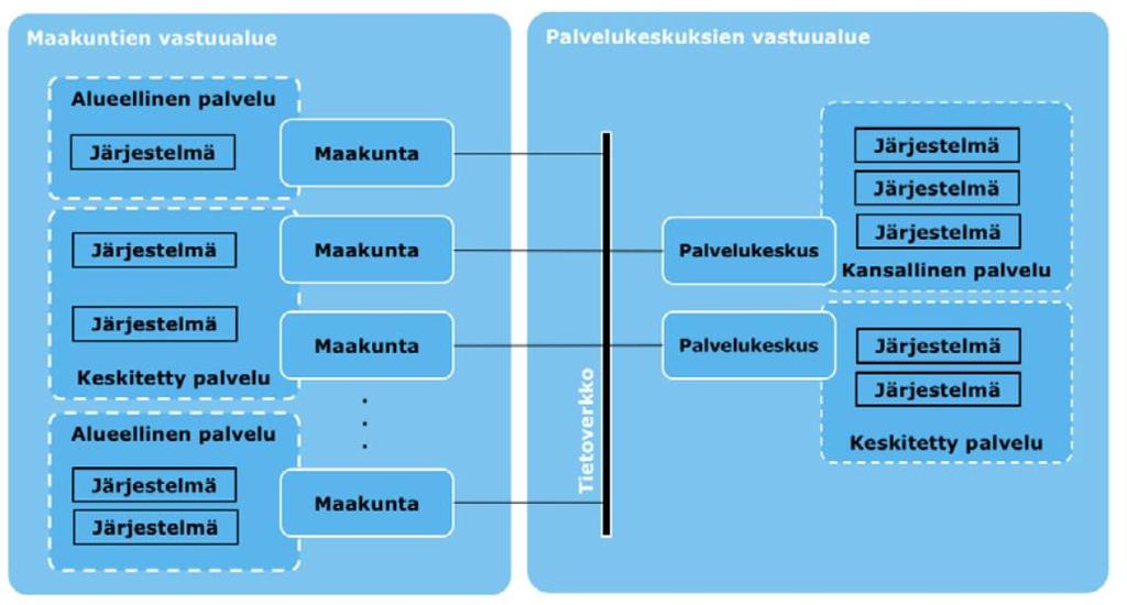 5 (10) Periaatteena on, että sovittujen keskitettyjen ja kansallisten palveluiden käynnistys toteutetaan hankkeina sovitun osapuolen toimesta, siihen liittyvät keskitettyjen ja/tai kansallisten