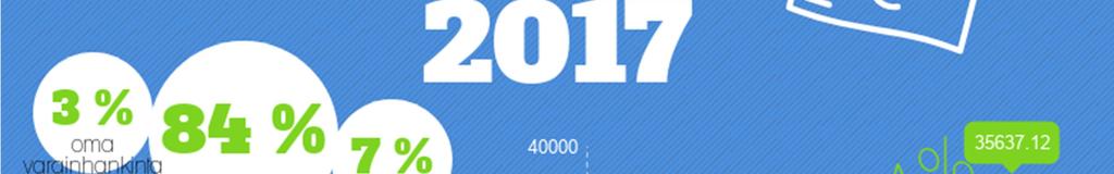 Palokunnan suorittama oma varainhankinta tuotti vain 3 % tulopuolesta ja noin 7 % avustuksista.