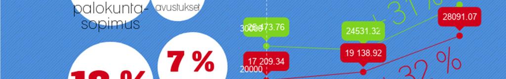 Käteisvarat vuoden lopussa olivat 32 080, 42 euroa, mutta on muistettava, että uuden miehistöauton investoinnin on arvioitu olevan