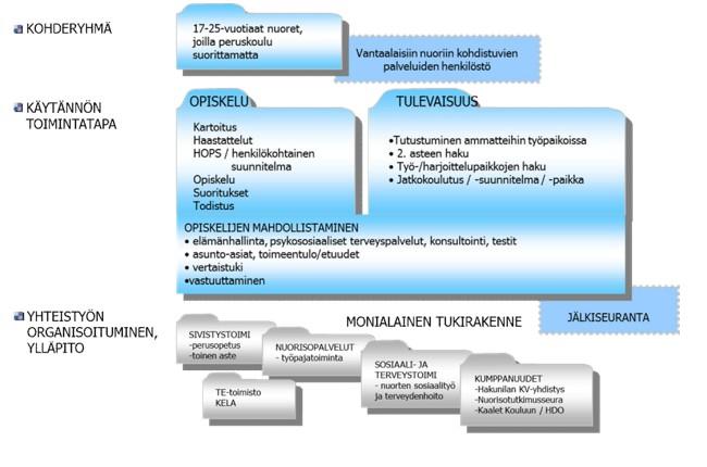 13. Perusopetus päätökseen opetus, Menolippu 1 Perusopetuksen järjestäminen peruskoulun keskeyttäneille Menolippu on tarkoitettu 17-29 vuotiaille vantaalaisille nuorille, joilta puuttuu peruskoulun