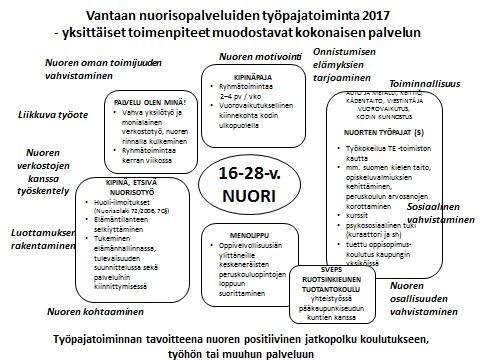 14. Aikuisten perusopetus nuorten työpajoilla Nuorten työpajatoiminta on osa Vantaan monialaista nuorten palveluverkostoa, erityisesti siihen sisältyvää Vantaan nuorten koulutustakuuta.