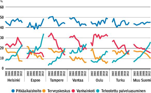 Kirjallisuutta 1 Suomen virallinen tilasto. Sosiaalihuollon laitos- ja asumispalvelut 213. Sosiaaliturva. Terveyden ja hyvinvoinnin laitos, Tilastoraportti 27/214. 2 Blomgren J, Einiö E.