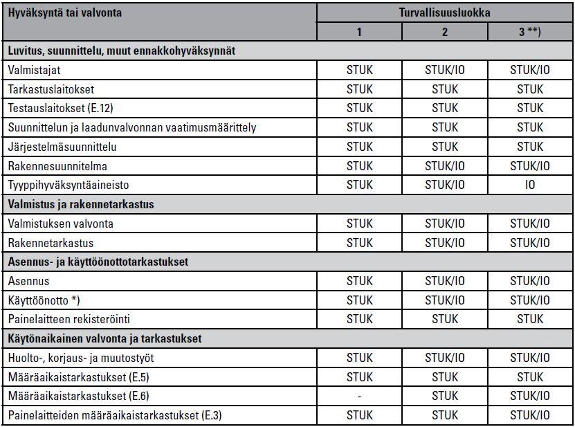 OHJE YVL E1 / 2018-03-16 10:09 *) Koekäyttöohjelmat kuuluvat STUKin tarkastusten piiriin **) Turvallisuusluokan 3 laitteiden ja rakenteiden tarkastukset, jotka on merkitty STUK/IO, ovat