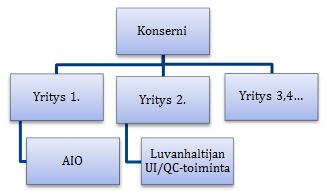 osapuolen tarkastuksia tekevät luonnolliset henkilöt eivät saa kuulua samaan oikeushenkilöön AIO:n kanssa Silloin AIO voi tuottaa palveluja kaikille luvanhaltijoille (Kuva 2) Kuva 2 Sama konserni