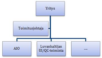 OHJE YVL E1 / 2018-03-16 10:09 Kuva 3 Sama yritys palvelut eri luvanhaltijoille [Uusi nimike, Ohjeeseen lisätty uusi liite (Liite D) ] 18 Viitteet 1 Ydinenergialaki (990/1987) [N/A, N/A ] 2