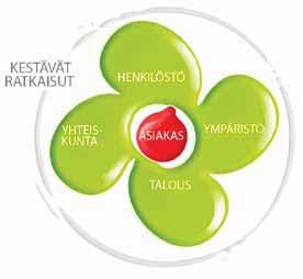 30 TIKKURILA 2010 KESTÄVIÄ VALINTOJA TIKKURILA 2010 KESTÄVIÄ VALINTOJA 31 Kestäviä valintoja Autamme asiakkaitamme tekemään kestäviä valintoja.