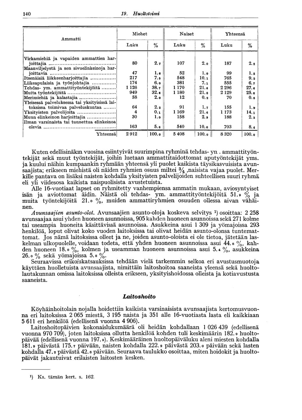 40 9. Huoltotoimi Ammatti Miehet Naiset Yhteensä Luku % Luku % Luku % Virkamiehiä ja vapaiden ammattien har- 80 2.7 07 2.o 87 2.2 Maanviljelystä ja sen sivuelinkeinoja har- 47.6 52 l.o 99.