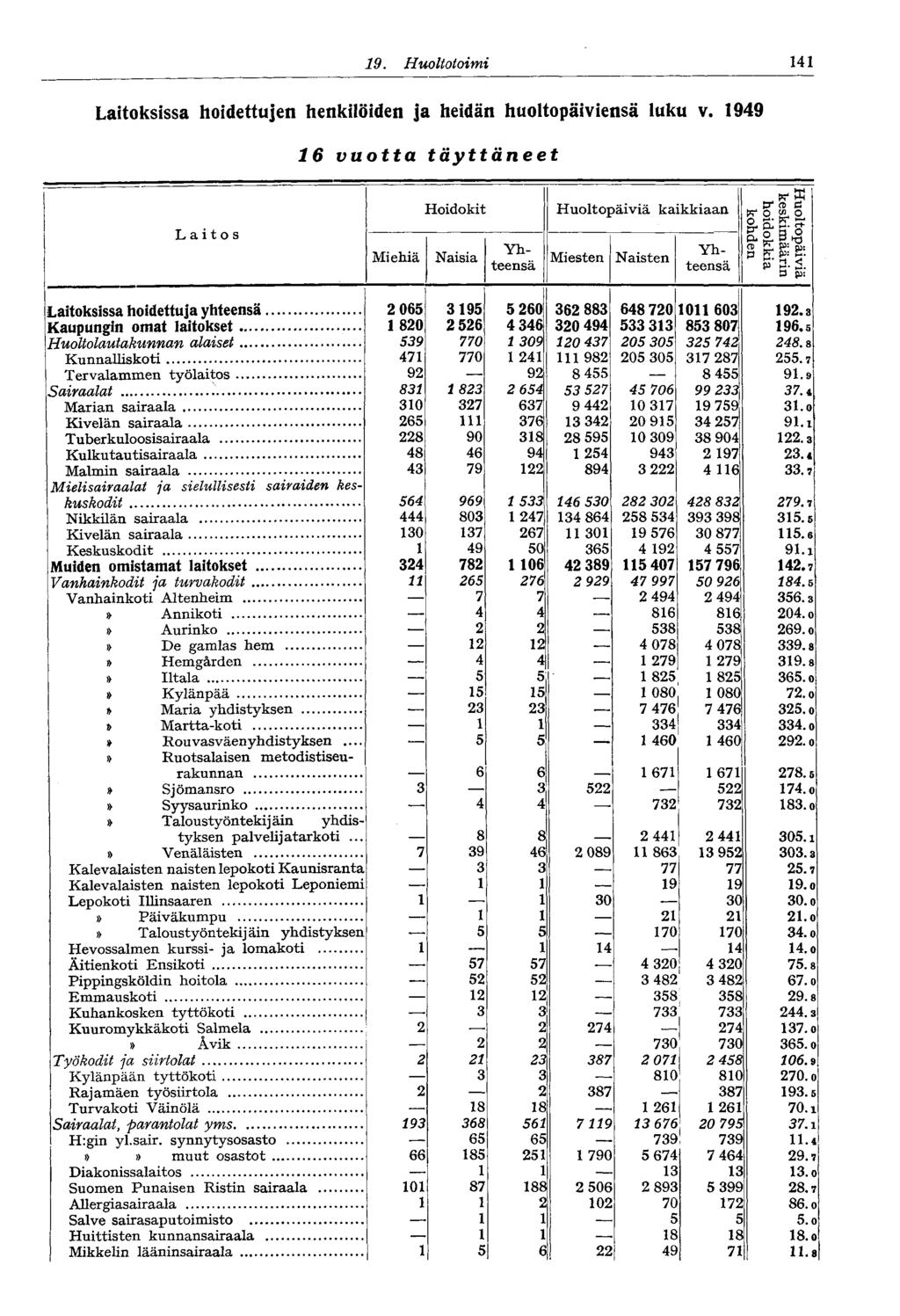 9. Huoltotoimi 4 Laitoksissa hoidettujen henkilöiden ja heidän huoltopäiviensä luku v.
