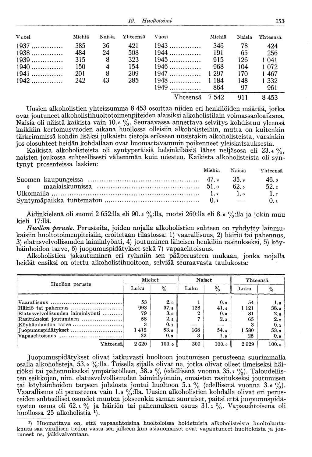 9. Huoltotoimi 5 Vuosi Miehiä Naisia Yhteensä Vuosi Miehiä Naisia Yhteensä 97 85 6 42 94 46 78 424 98 484 24 508 944 9 65 256 99 5 8 2 945 95 26 04 940 50 4 54 946 968 04 072 94 20 8 209 947 297 70