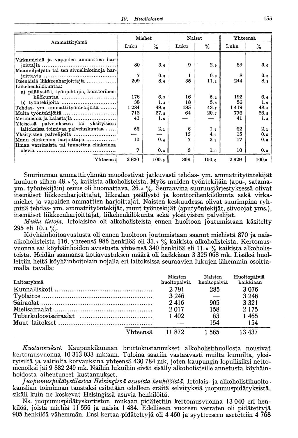 9. Huoltotoimi 55 Ammattiryhmä Miehet Naiset Yhteensä Luku % Luku % Luku % Virkamiehiä ja vapaiden ammattien harjoittajia 80.o 9 2.9 89.o Maanviljelystä tai sen sivuelinkeinoja harjoittavia 7 0. 0. 8 0.