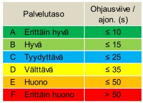 Ennusteen mukaisesti on esitetty liikennevirrat Rantatien/Maalahden-Söderfjärdenintien risteyksessä. Keskivuorokausiliikenne (KVL) on esitetty kuvassa 3.