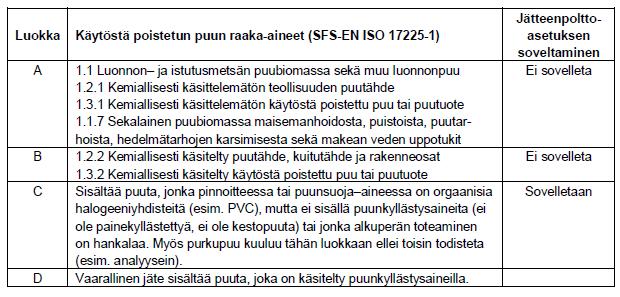 Taulukko 7. Käytöstä poistetut puun luokitus (VTT) Jätehuoltoyhtiöihin tuleva puu ja siitä saatava murske on joko B- tai C-luokan täyttävää.