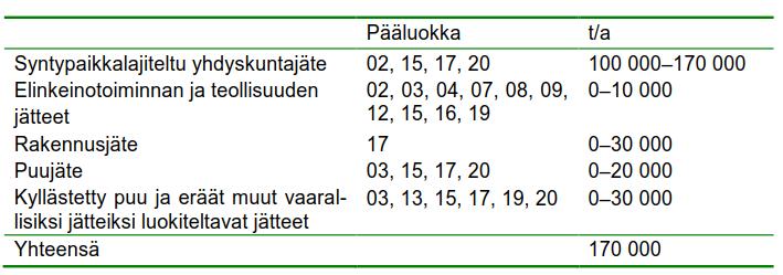 Näitä voidaan ehkäistä lajittelua tehostamalla sekä murskaustekniikkaan ja kalustoon satsaamalla. Osa jätehuoltoyhtiöistä jaottelee puun käsiteltyyn eli maalattuun ja käsittelemättömään.