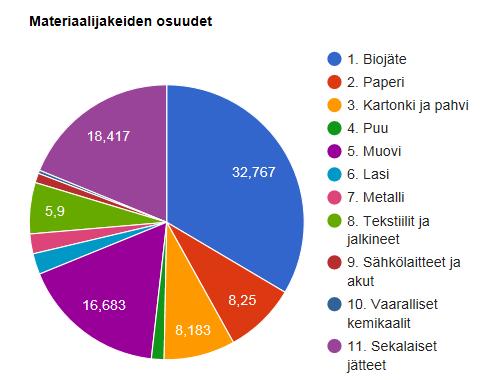 Näytemäärät jätehuoltoyhtiöittäin vaihtelevat välillä n=2-16.