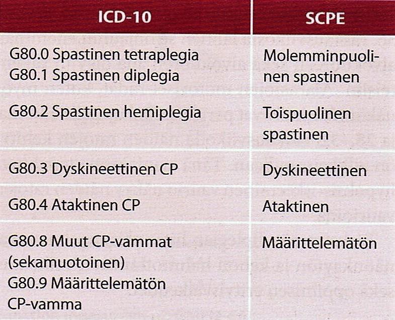 14 4.1 CP-oireyhtymän kliininen jaottelu Cp-vammasta on olemassa erilaisia luokittelutapoja.