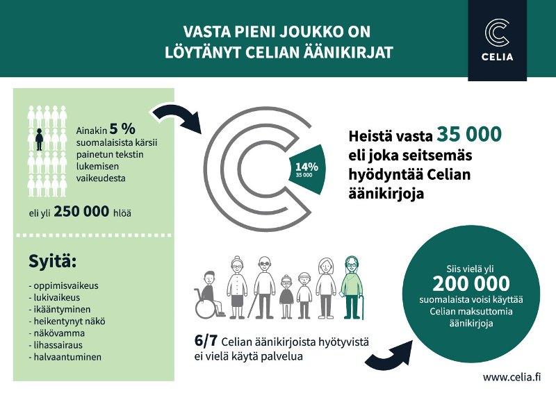 Kuva: vasta pieni joukko (14 %) on löytänyt Celian äänikirjat 1 Katsaus toimintaan Celia eteni toiminnassaan uudistetun kolmivuotisen tulossopimuksen linjausten mukaisesti.