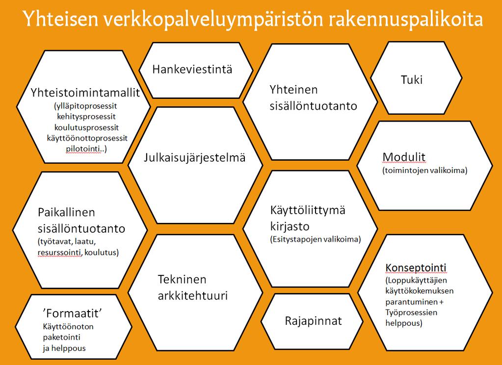 TYÖN ALUSTAVA VAIHEISTUS Verkkopalveluympäristöä kehitetään vaiheittain ja siihen tuodaan mukaan sisältöjä, palveluja ja toiminnallisuuksia tarpeen mukaan ajan myötä.