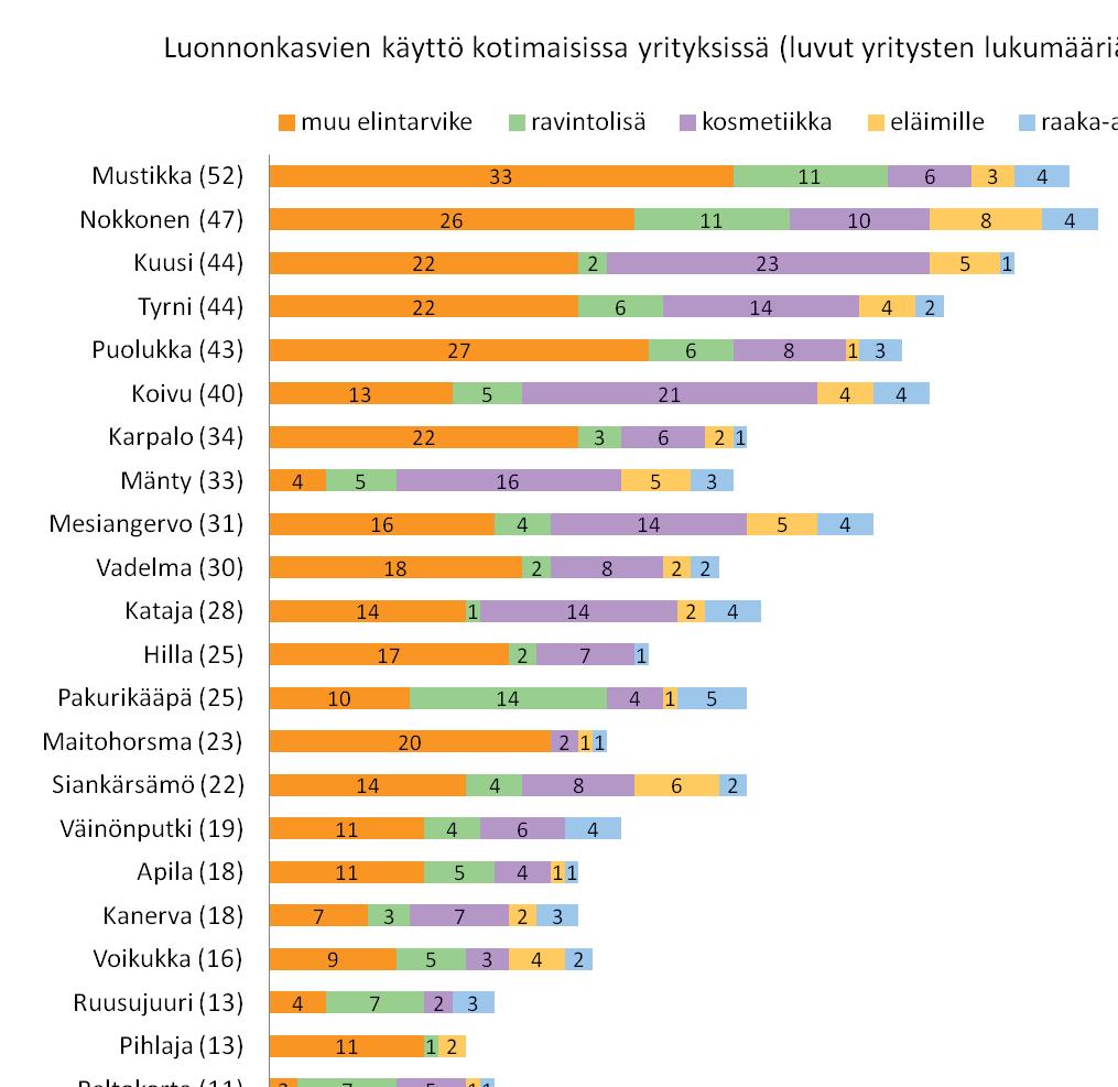 Kuva 1. Suosituimmat luonnonkasvit 127 yrityksessä Suomessa ja niiden käytön jakautuminen eri tuoteluokkiin.
