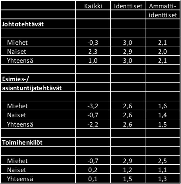 henkilöillä tarkoitetaan saman tilastoinnin