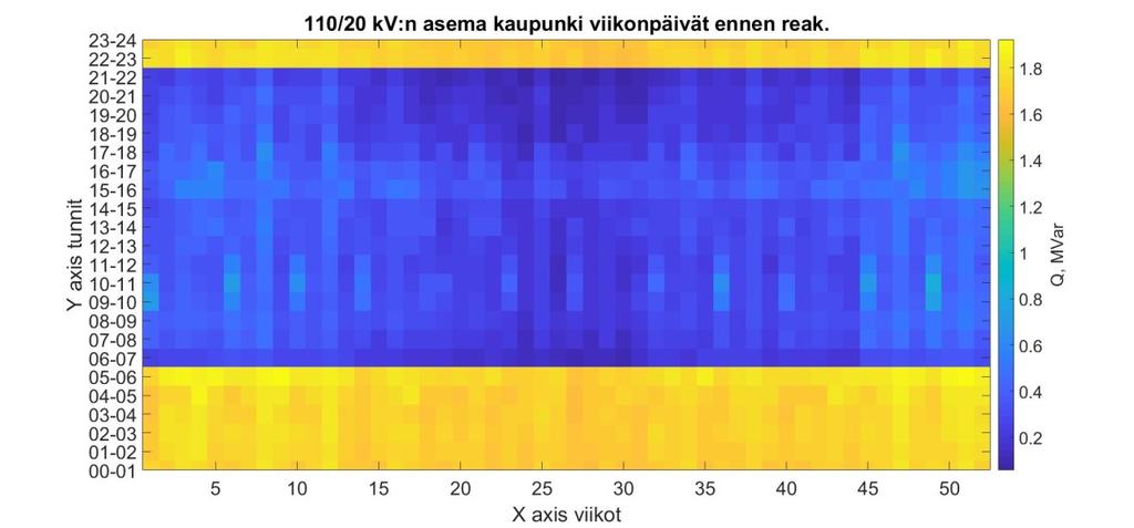 98 Kuva 11: 110/20 kv:n sähköaseman viikonpäivien loistehotaseet viikkokeskiarvoina kullekin tunnille, kaupunki, hajautettu