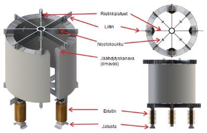 Tällä tavalla saadaan symmetrinen reaktori-impedanssi ja magneettikentän leviämisalue saadaan minimoitua. Seuraavassa kuvassa ilmasydäminen reaktori. [14] Kuva 11: Ilmasydäminen reaktori [17] 2.6.3.