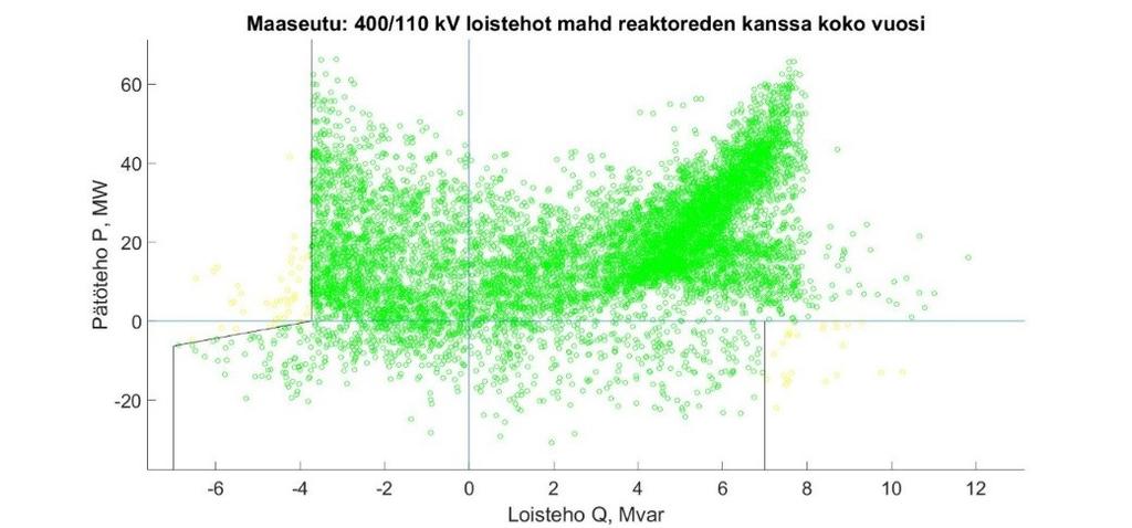 38 Kuva 21: Maaseutuverkon loistehot reaktoreiden kanssa koko vuotena Reaktorit siirtävät käytännössä kaikki maaseutuverkon loistehon annon ylitykset loistehoikkunan sisälle, ja muutamat jäljelle