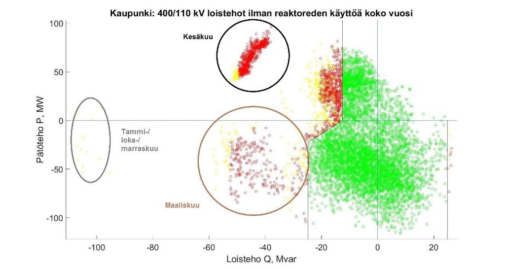 41 4.1.3 Kaupunkiverkko Kaupunkiverkossa huomataan, että vastapainelaitosten jännitteensäätö vaikuttaa voimakkaasti loistehotaseeseen.